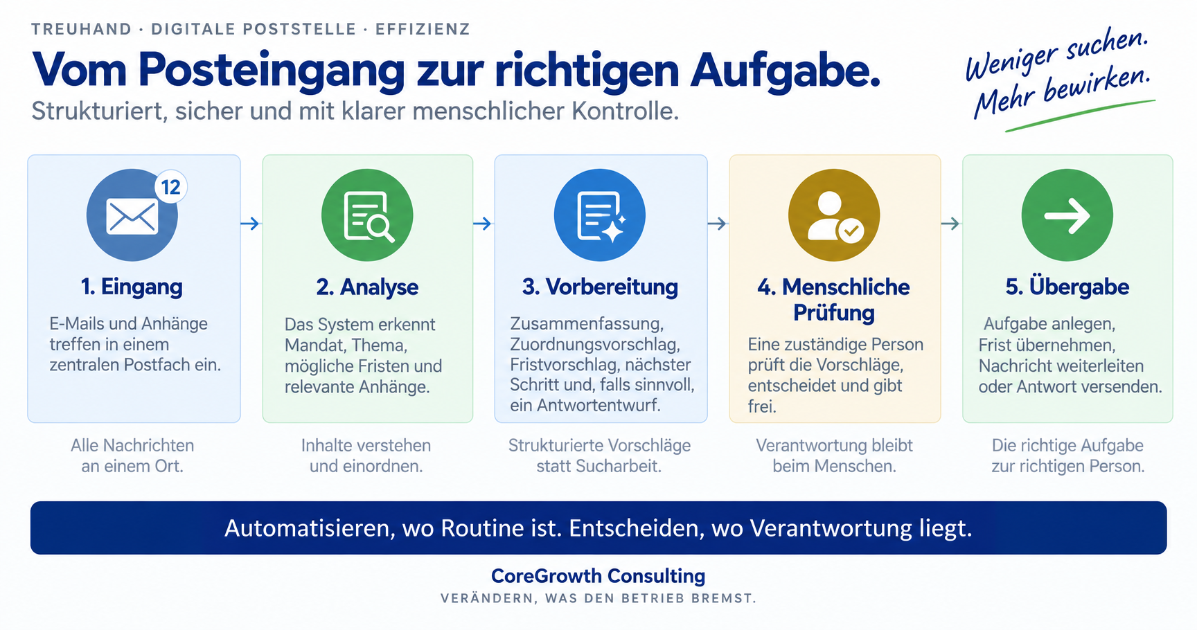 Ablauf vom Posteingang zur richtigen Aufgabe: Eingang, Analyse, Vorbereitung, menschliche Prüfung und Übergabe