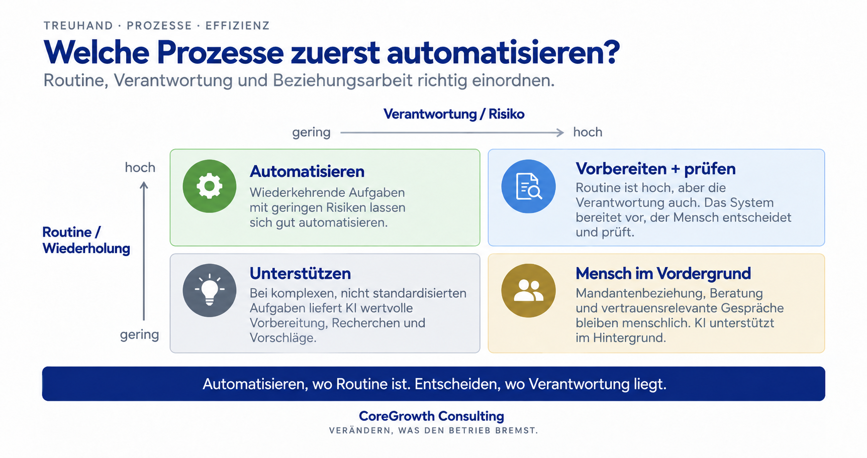 Matrix zur Einordnung von Treuhandprozessen nach Routine, Verantwortung und Bearbeitbarkeit