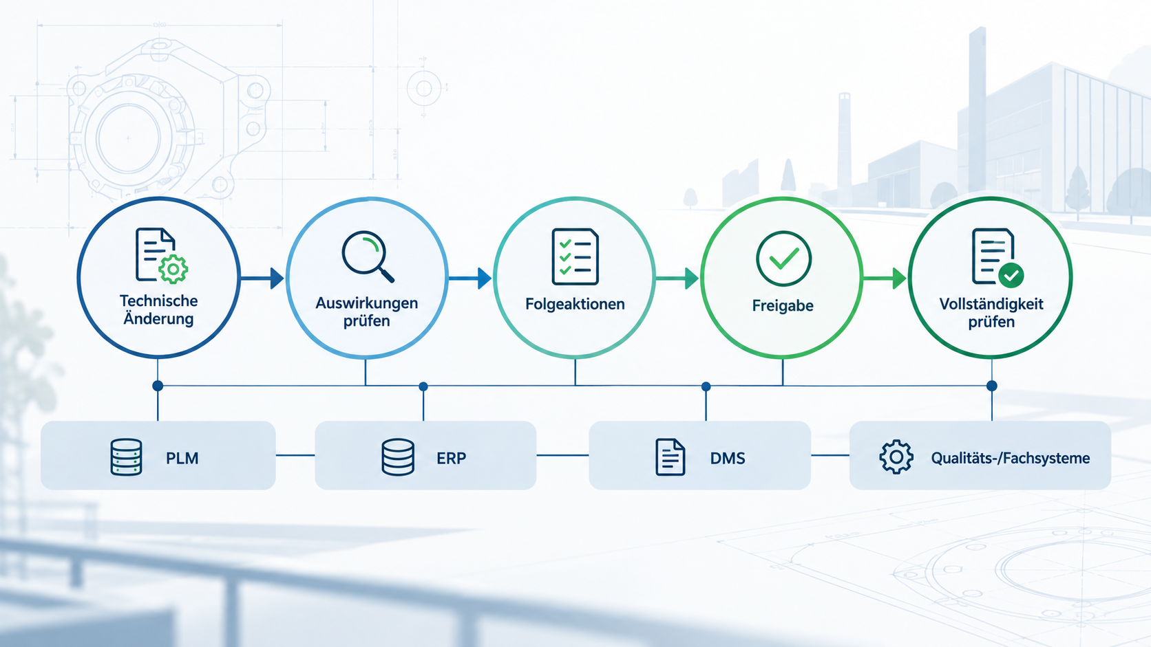 Ablauf einer technischen Änderung: Auswirkungen prüfen, Folgeaktionen, Freigabe und Vollständigkeit prüfen, verbunden mit PLM, ERP, DMS sowie Qualitäts- und Fachsystemen