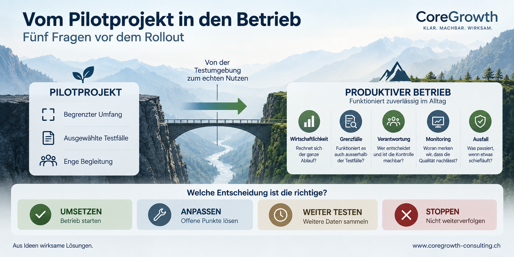 Vom Pilotprojekt in den produktiven Betrieb: Wirtschaftlichkeit, Grenzfälle, Verantwortung, Monitoring und Ausfall