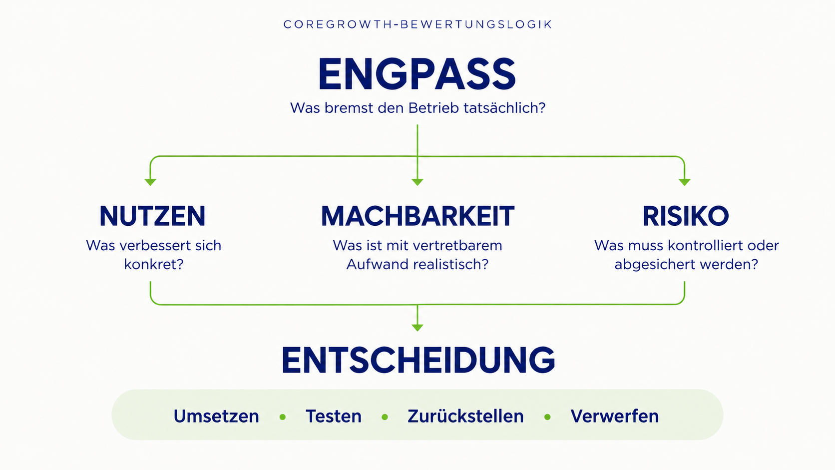 CoreGrowth-Bewertungslogik: Engpass, Nutzen, Machbarkeit, Risiko und daraus folgende Entscheidung.