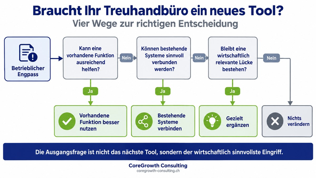 Entscheidungsbaum: Braucht Ihr Treuhandbüro ein neues Tool? Vorhandene Funktion nutzen, Systeme verbinden, gezielt ergänzen oder nichts verändern.