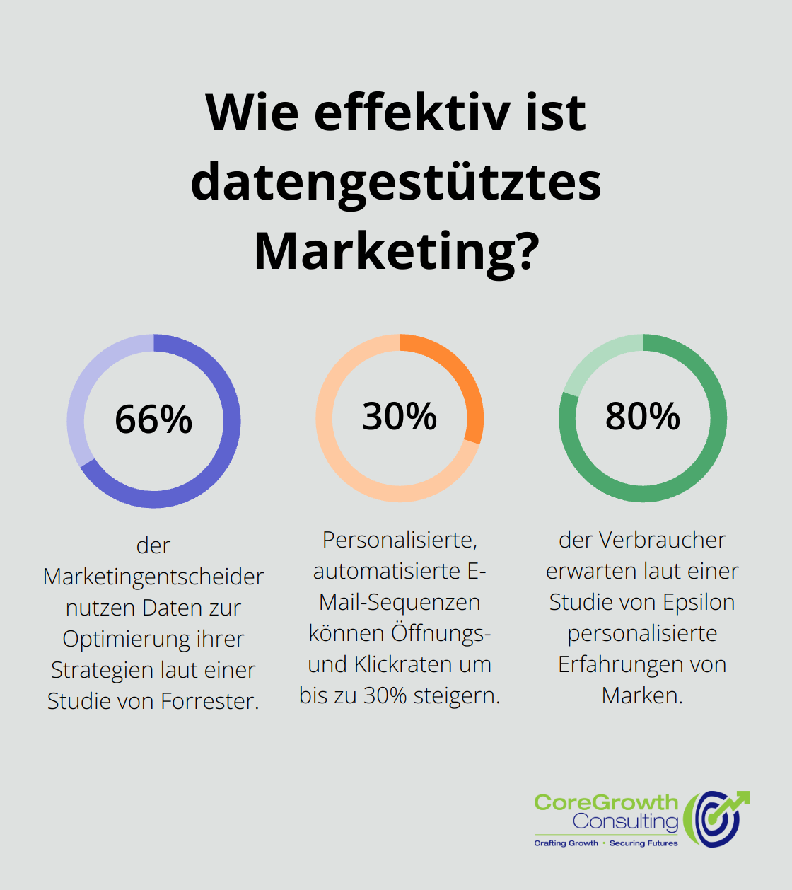 Fact - Wie effektiv ist datengestütztes Marketing?